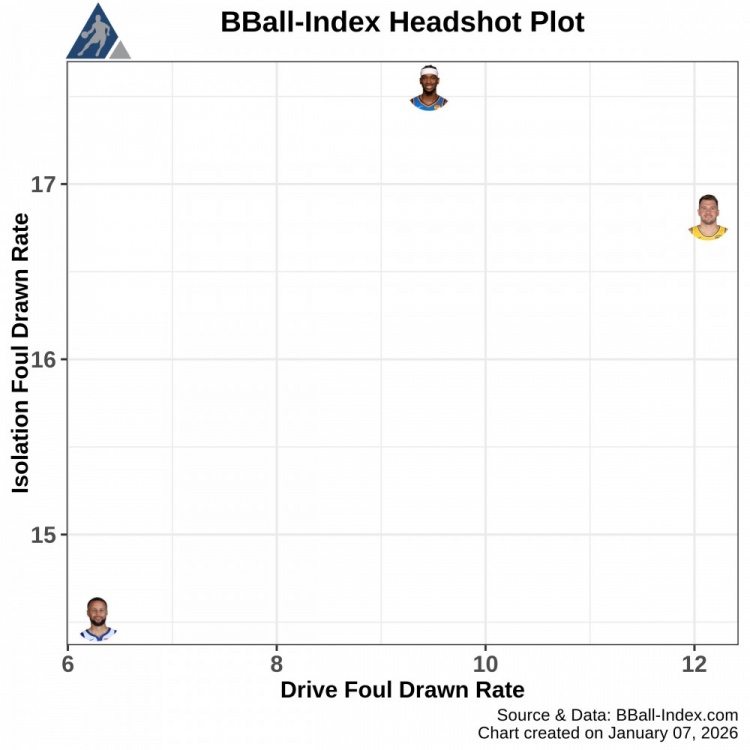 星空体育-库里-SGA-东契奇对比：单打造犯规SGA在行 带球造犯规077拿手