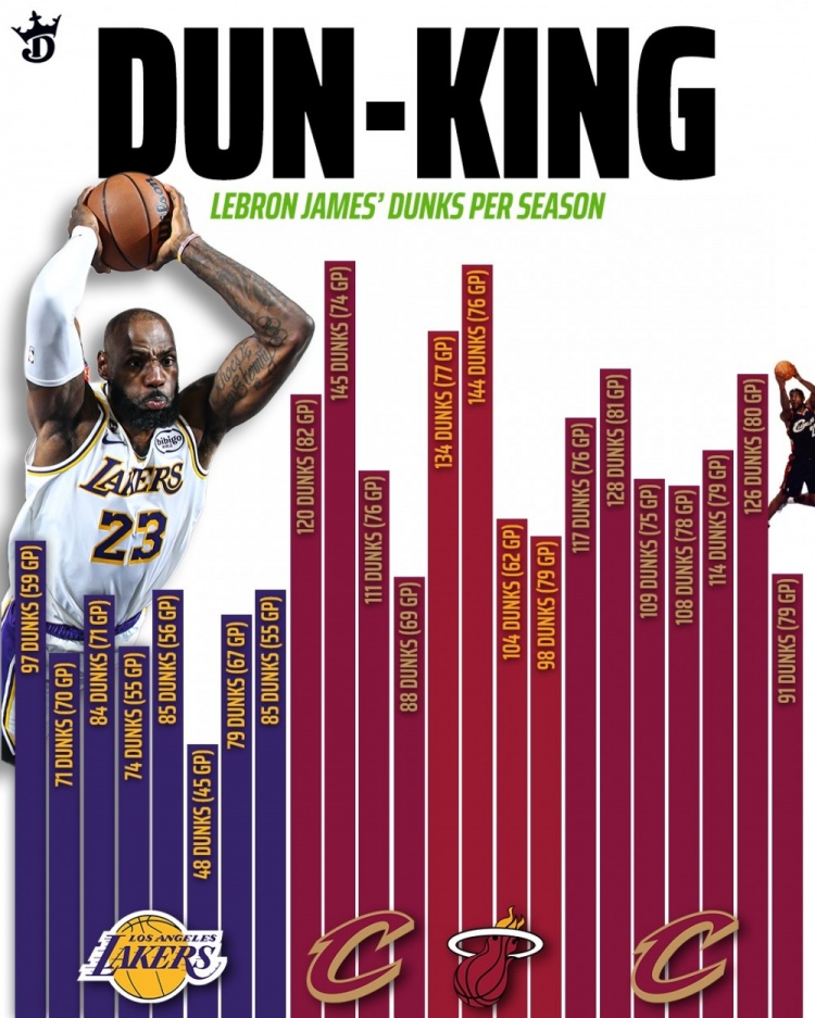 星空体育入口-詹姆斯生涯各季扣篮数：本赛季97扣湖人生涯新高 生涯最高为145扣